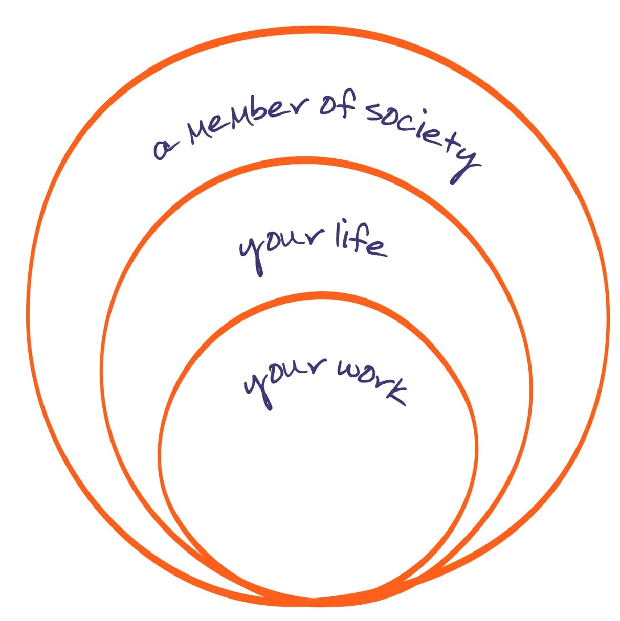 Three nested circles: your work, your life, a member of society